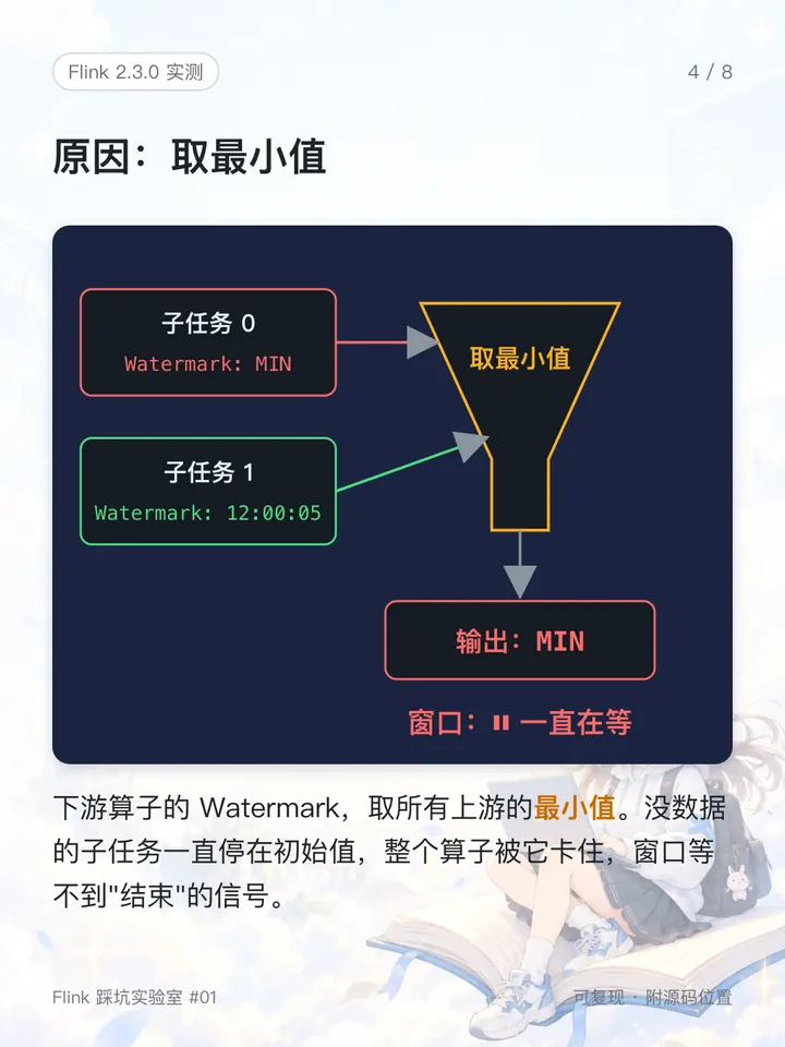 下游 Watermark 取所有上游的最小值，没有数据的子任务停在 MIN，把整个算子卡住