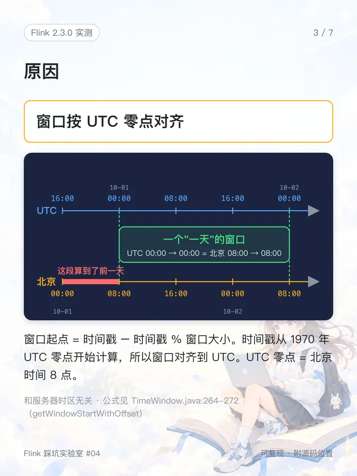 窗口按 UTC 零点对齐：UTC 00:00 对应北京时间 08:00，凌晨的那一段被算到了前一天