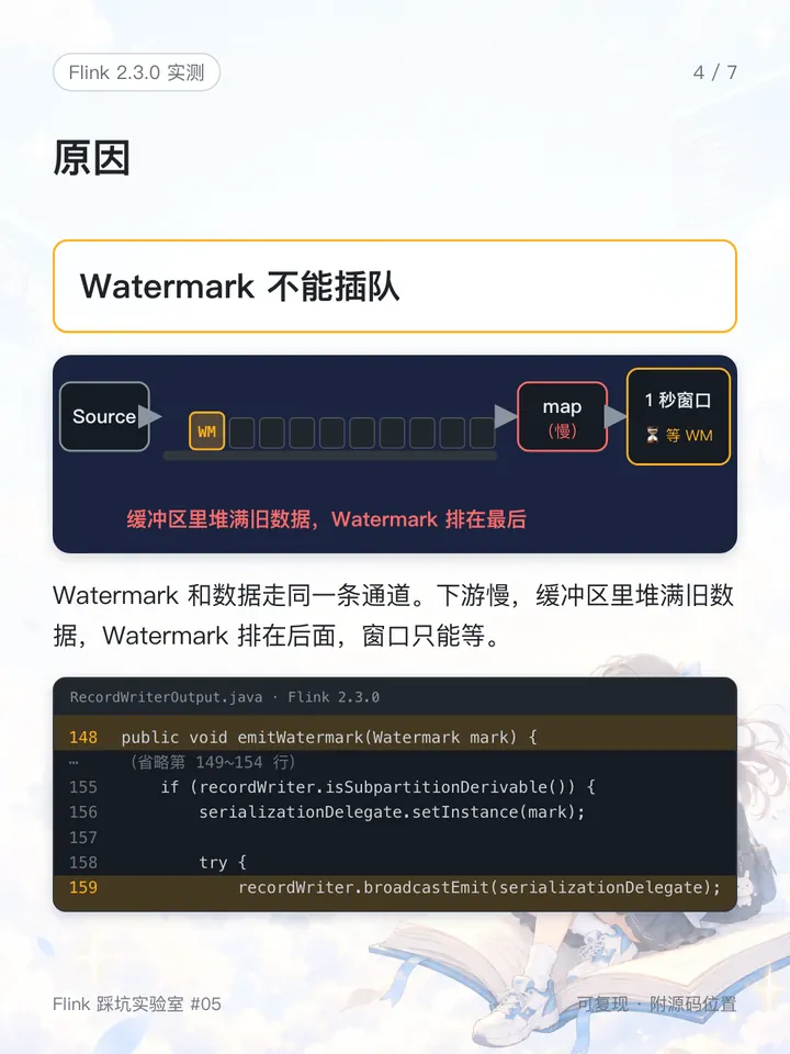 Watermark 不能插队：缓冲区堆满旧数据，Watermark 排在最后