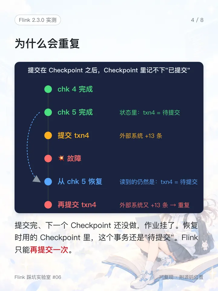 提交在 Checkpoint 之后，Checkpoint 里记不下“已提交”，恢复后同一个事务会再提交一次