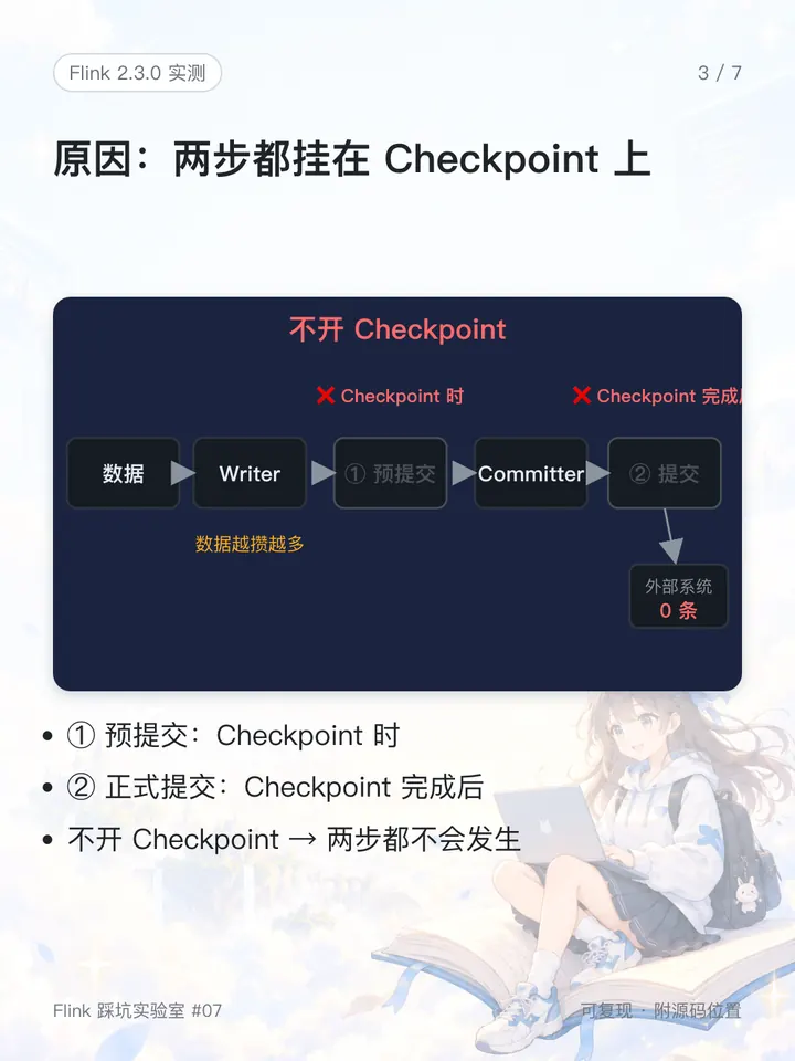 两步都挂在 Checkpoint 上：不开 Checkpoint，预提交和提交都不会发生