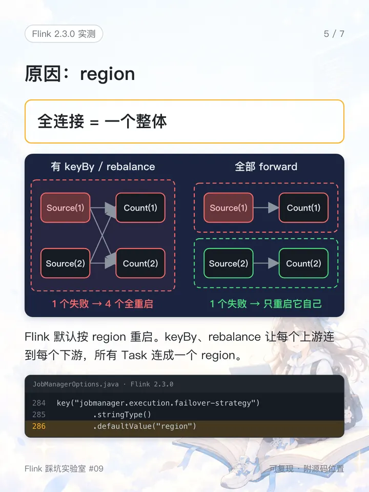 全连接的作业是一个整体,一对一连接的每条链各自独立