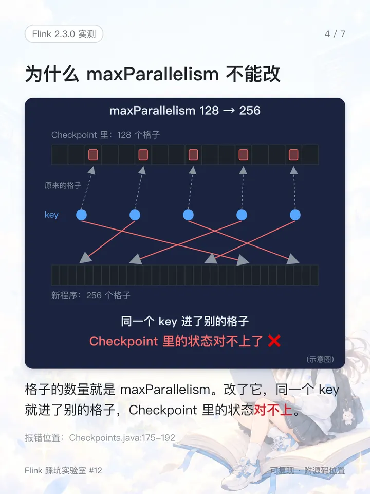 maxParallelism 就是格子的数量,改了它 key 就换了格子