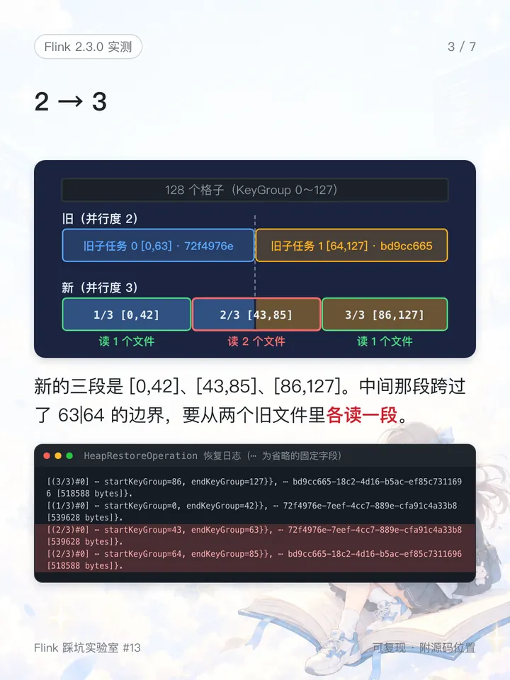 2 → 3：中间的子任务跨过了旧的边界，要从两个文件各读一段