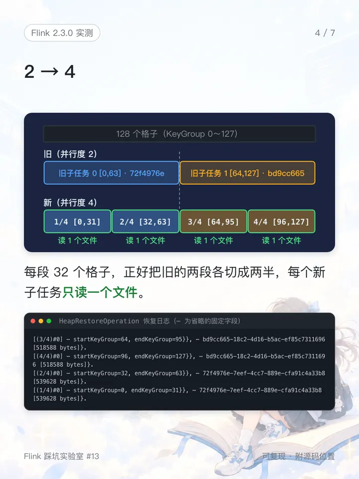 2 → 4：新区间正好对齐旧边界，每个子任务只读一个文件