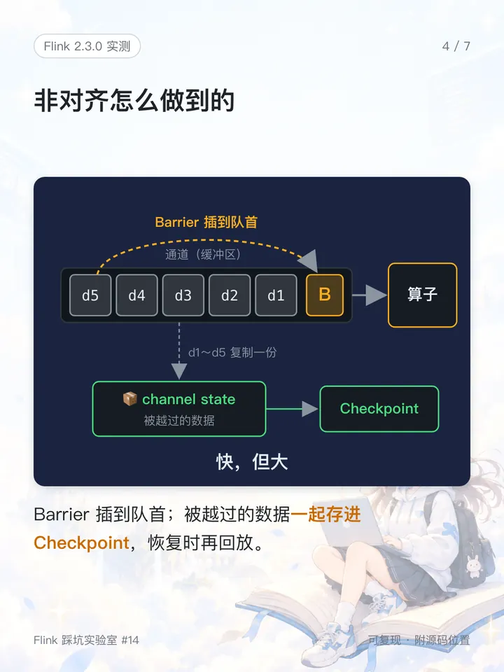 非对齐:Barrier 插到队首,被越过的数据一起存进 Checkpoint