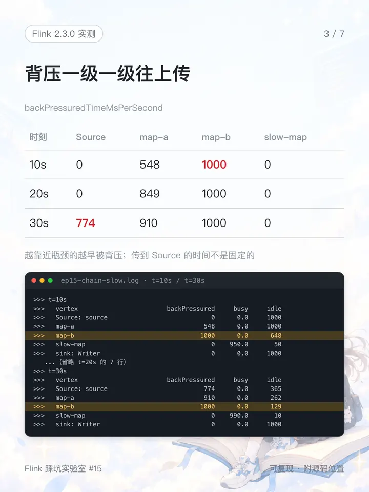 backPressured 随时间从 map-b 往上游蔓延(本机实测)
