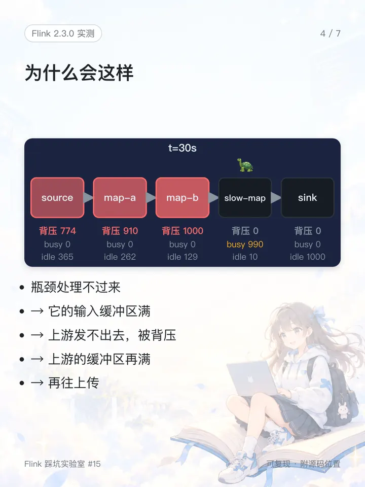 t=30s 各算子的背压、busy、idle