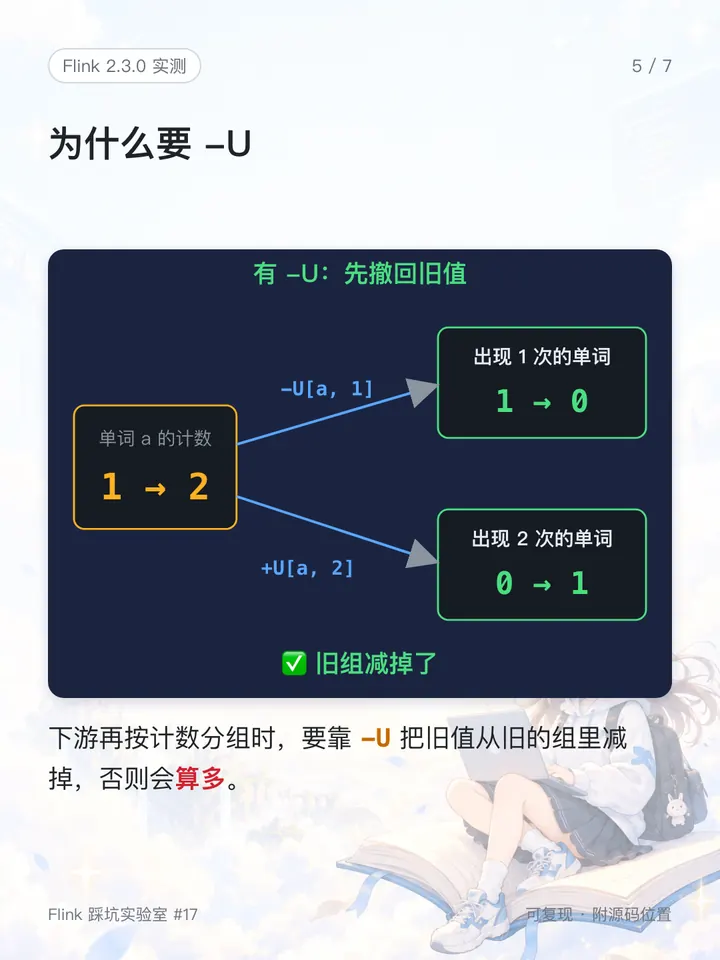 为什么要 -U：下游靠它把旧值从旧的组里减掉