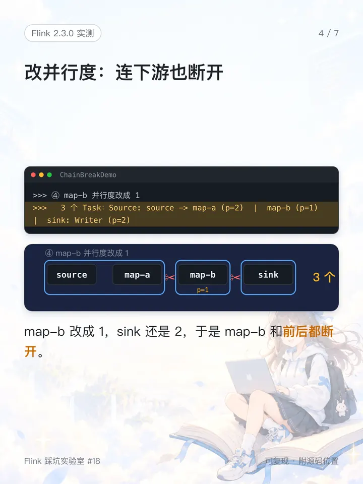 ④ map-b 改并行度后，和前后都断开（本机实测）