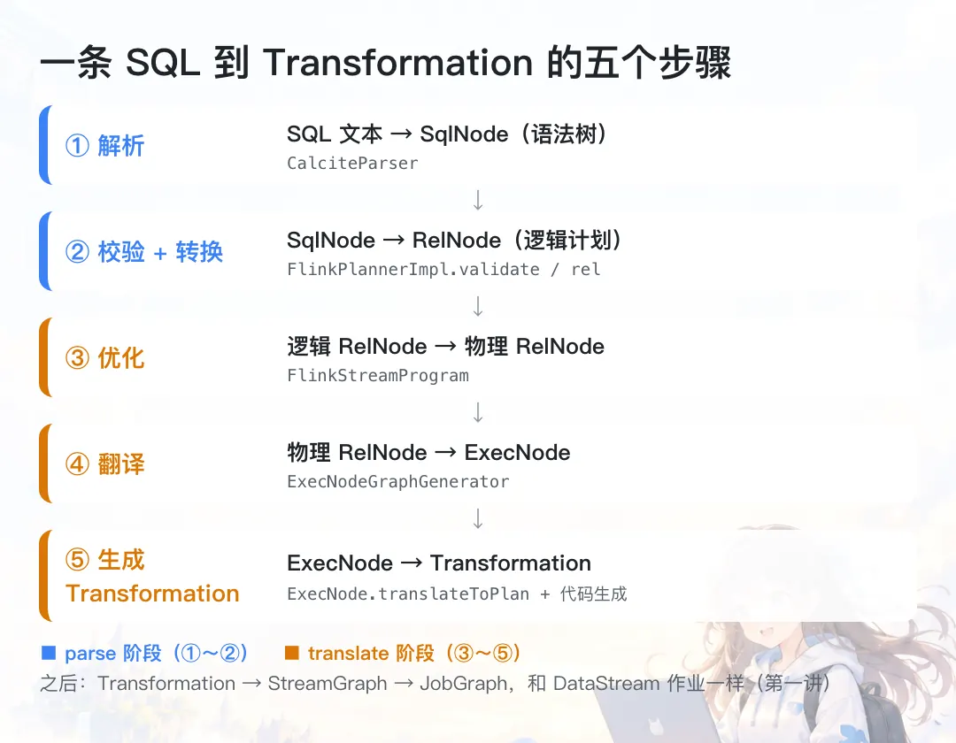 SQL 到 Transformation 的五个步骤