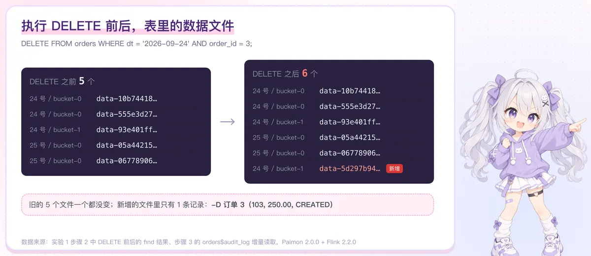 DELETE 前后的数据文件