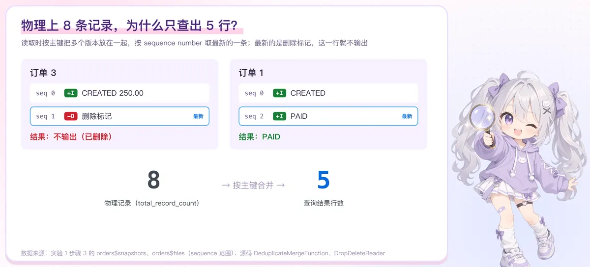 读取时按主键合并