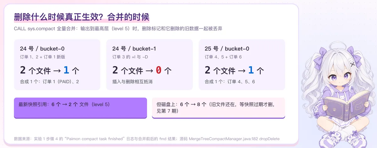 合并时删除才真正生效