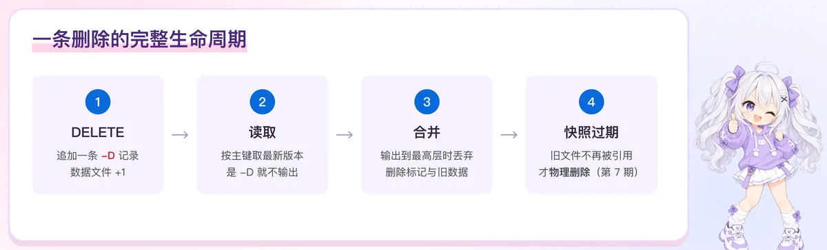一条删除的完整生命周期
