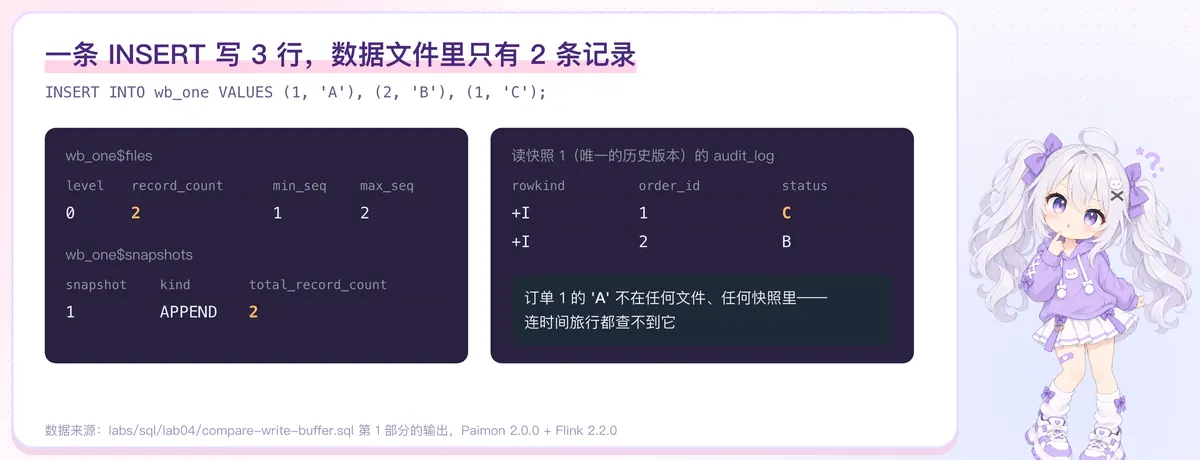 一条 INSERT 写 3 行，数据文件里只有 2 条记录
