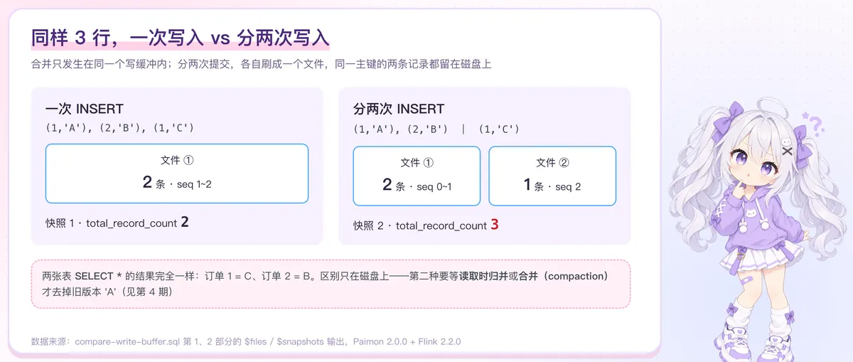 一次写入 vs 分两次写入