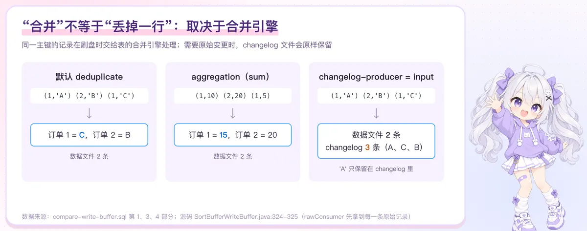 合并方式取决于合并引擎