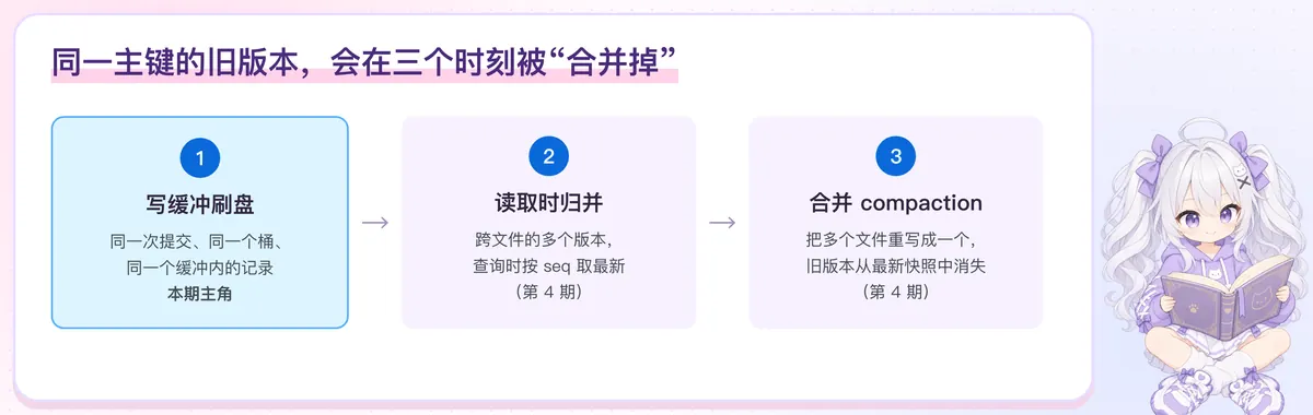 三个合并时刻