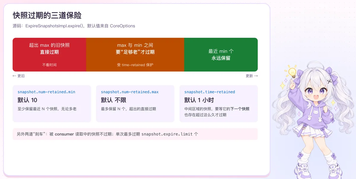 快照过期的三道保险