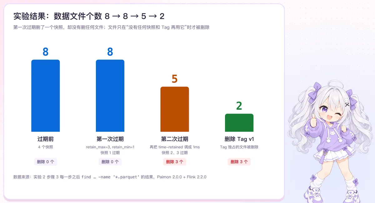 实验结果:数据文件个数 8 → 8 → 5 → 2
