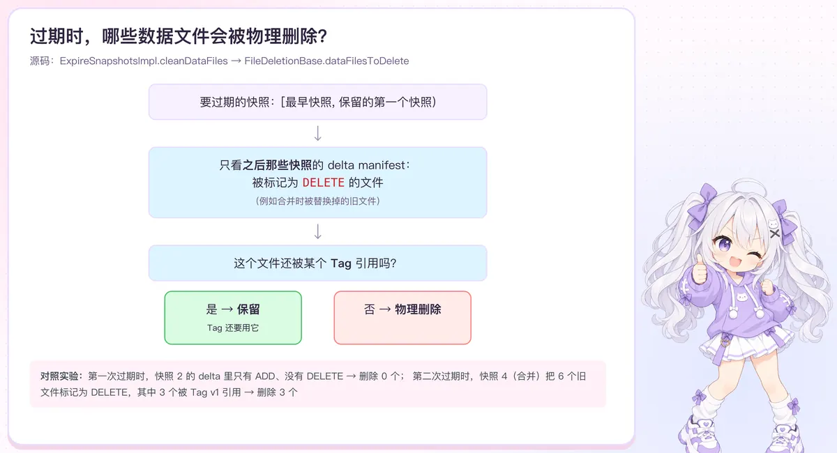 哪些数据文件会被物理删除