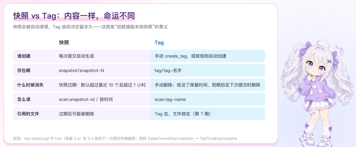 快照 vs Tag