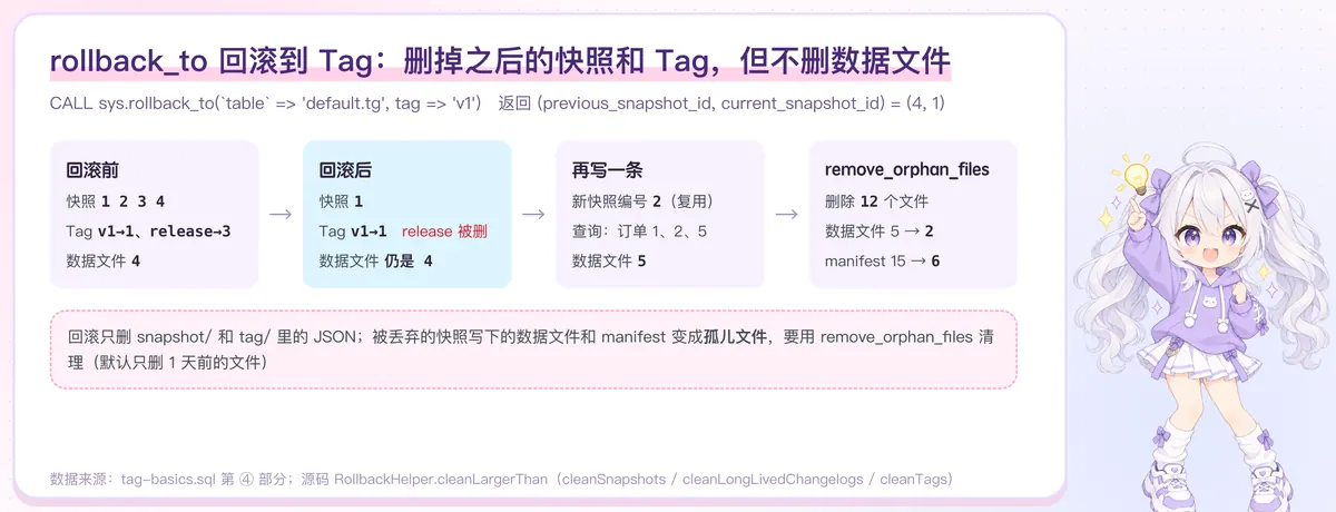 回滚到 Tag