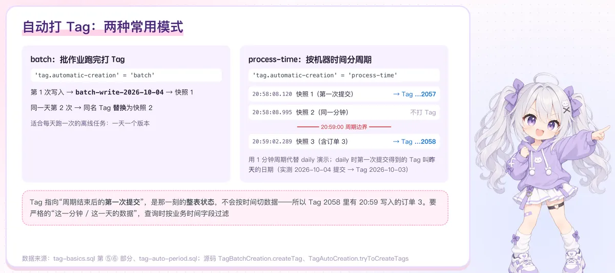 自动打 Tag