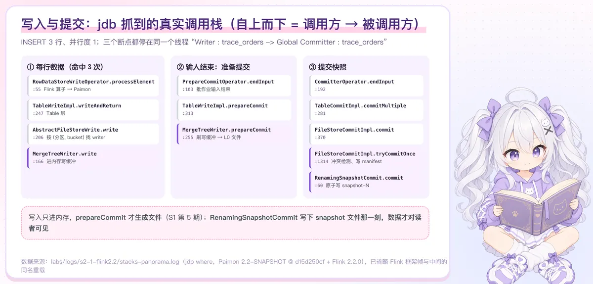 写入与提交的真实调用栈