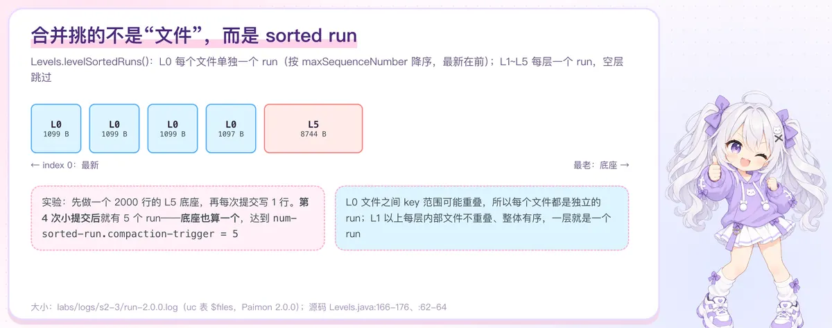 sorted run