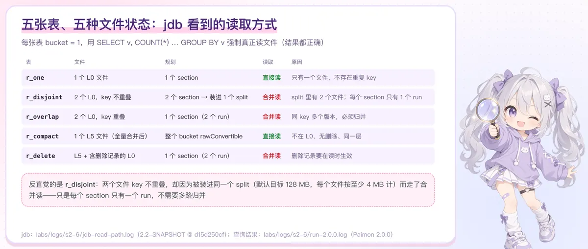 五张表