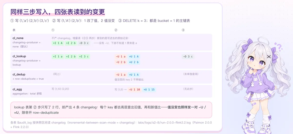 四张表读到的变更