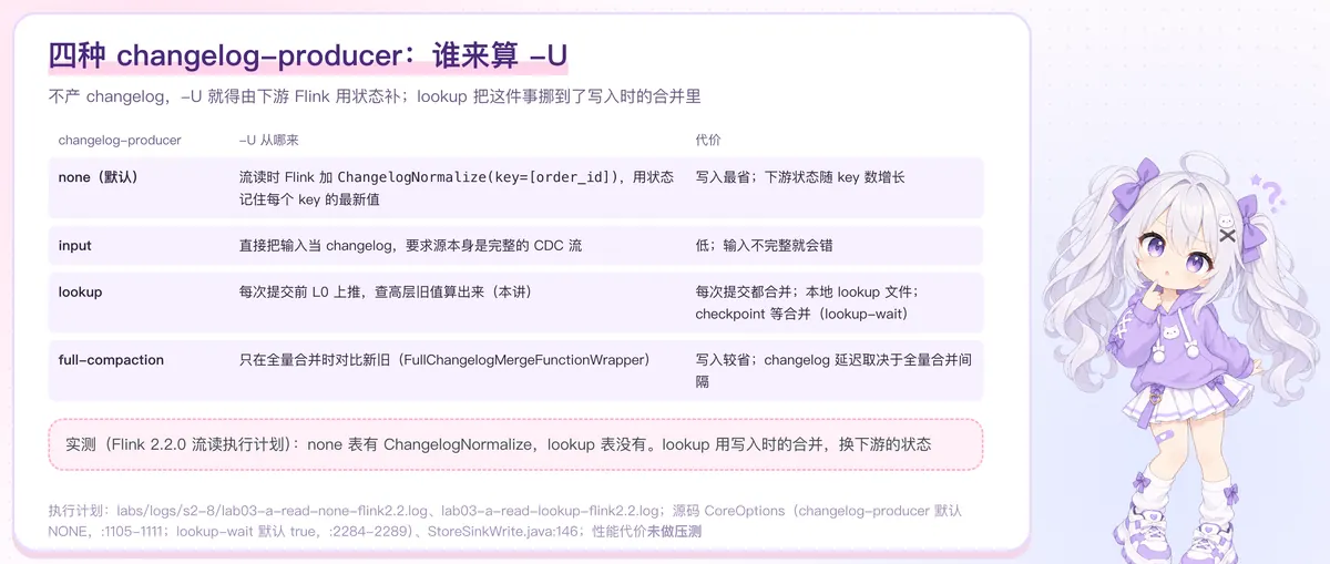 四种 changelog-producer