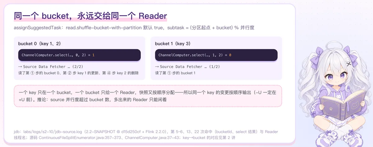 bucket 与 Reader