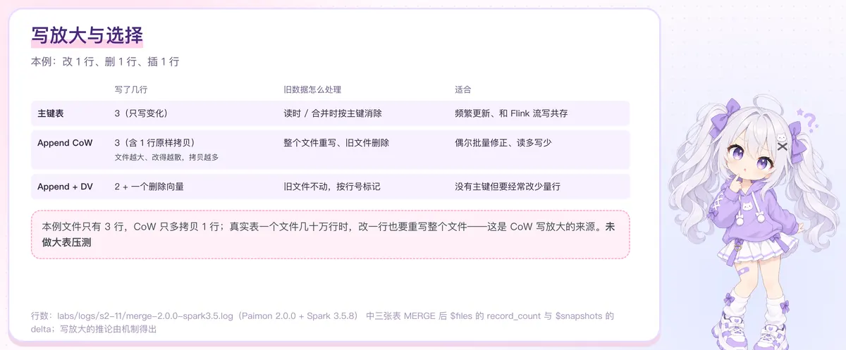 提交类型
Paimon 提交日志(节选):
t_pk :Finished collecting changes, including: 1 append table files → kind APPEND
t_cow:Finished collecting changes, including: 2 append table files → kind OVERWRITE
t_dv :Finished collecting changes, including: 1 append table files, 1 append index files → kind OVERWRITEt_cow 的“2 append table files”是 1 个新增、1 个删除(被重写的旧文件)。FileStoreCommitImpl 第 351~356 行:
if (conflictDetection.shouldBeOverwriteCommit(appendSimpleEntries, changes.appendIndexFiles)) {
commitKind = CommitKind.OVERWRITE;
checkAppendFiles = true;
allowRollback = true;
}shouldBeOverwriteCommit(ConflictDetection.java 第 191~204 行):这次提交的文件里有 DELETE,或者带了删除向量索引,就返回 true。于是:
- 主键表只加新文件:APPEND,默认不做冲突检测,可以和 Flink 流写同时写一张表(第 5 讲);
- 追加表要删旧文件或改删除向量:升级为 OVERWRITE,强制冲突检测;如果期间别的作业合并了同一批文件、最新快照是 COMPACT,允许回滚那个 COMPACT 快照再重试(
allowRollback,教程 10 章第 8 节;本讲未复现并发场景)。
五、怎么选
![写放大与选择