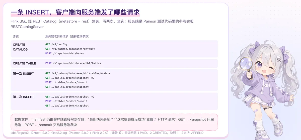 请求序列
