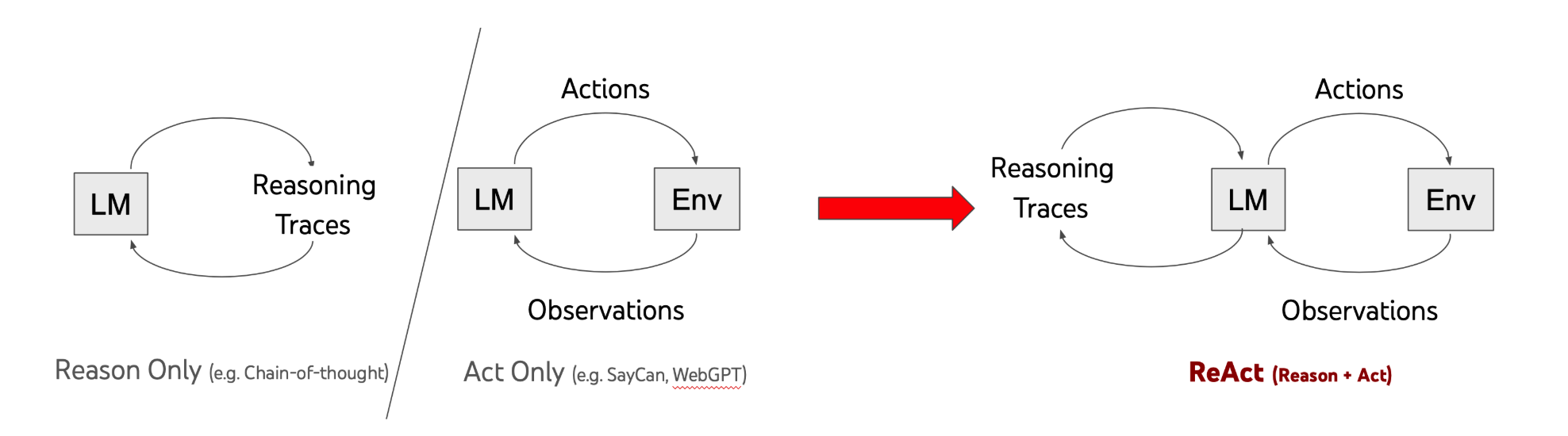 ReAct-LLM