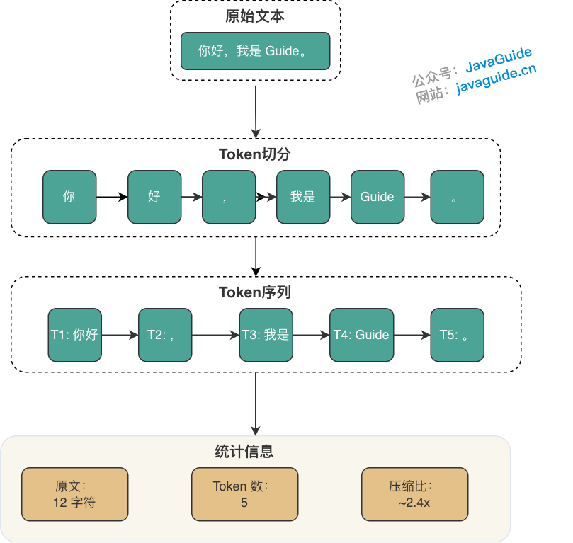 Token 化过程示例
