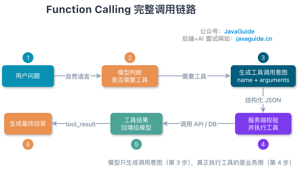 Function Calling 完整调用链路：模型只生成调用意图，真正执行工具的是业务侧