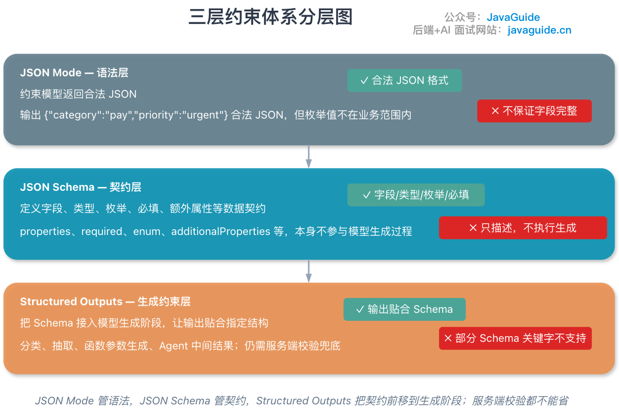 生成阶段三层约束：JSON Mode 管语法，JSON Schema 管契约，Structured Outputs 把契约前移到模型生成阶段