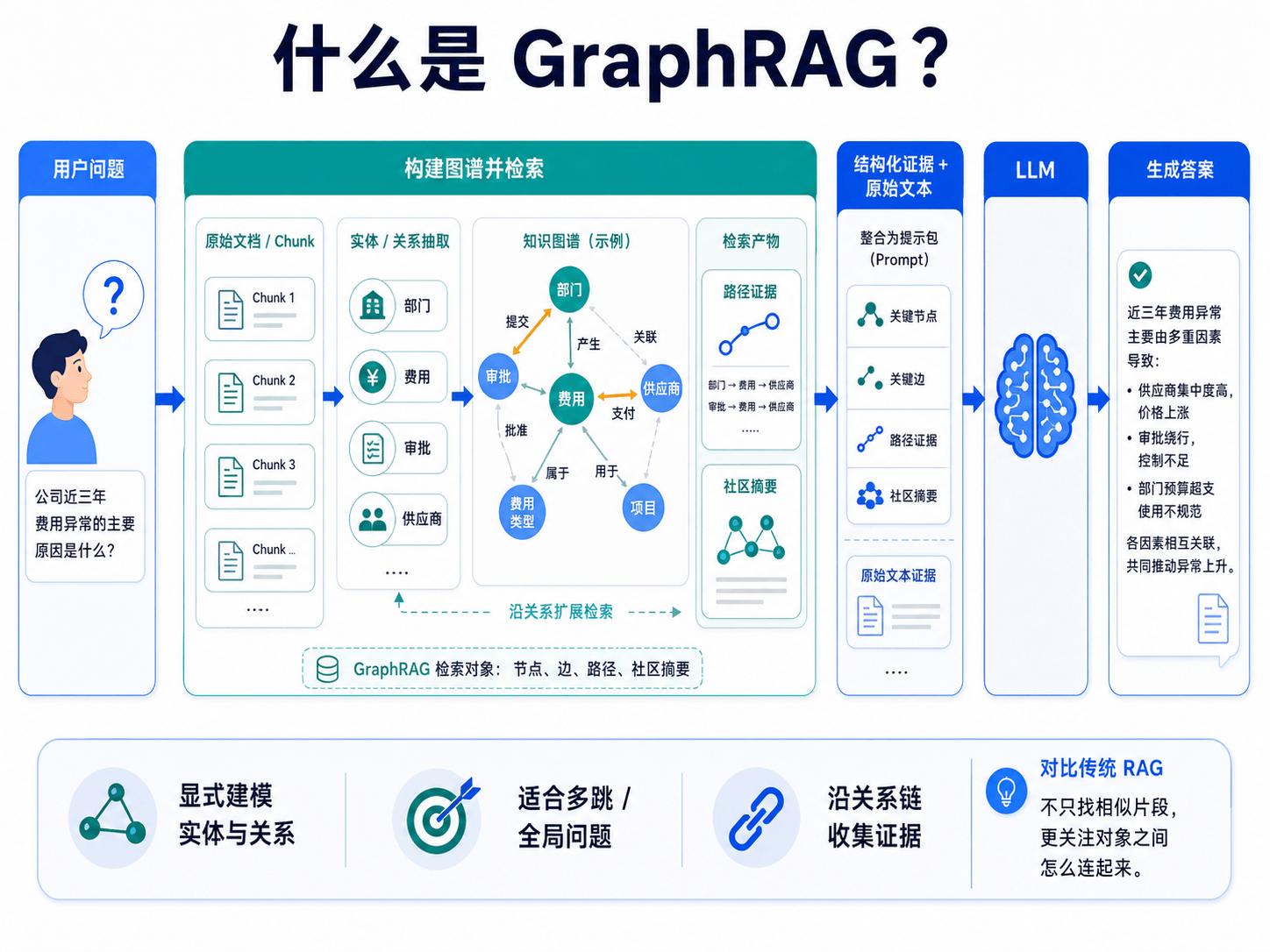 什么是 GraphRAG?