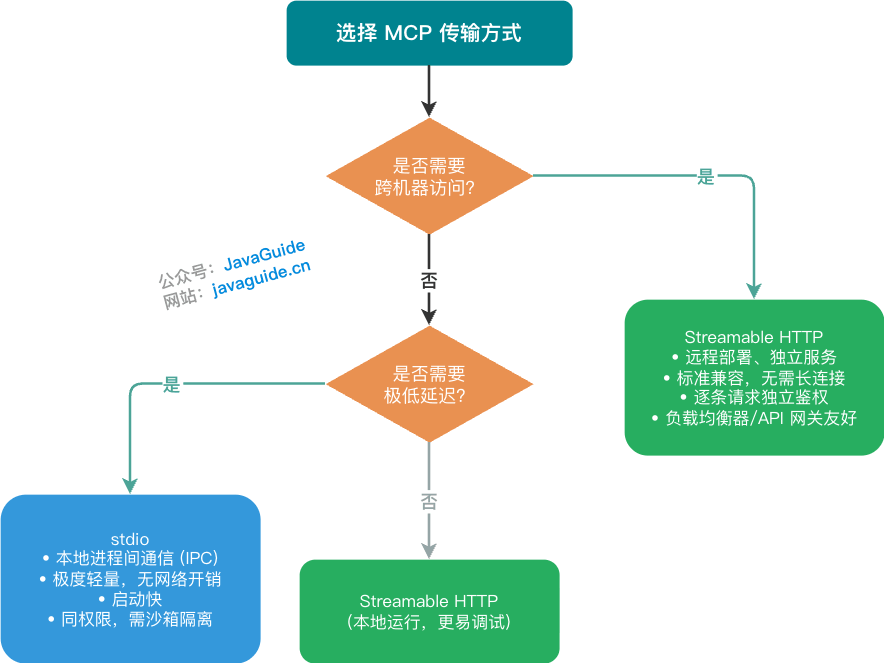 MCP 传输方式选择